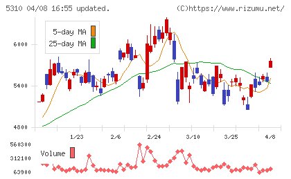 東洋炭素チャート