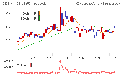 ノリタケチャート