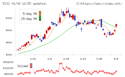 ＴＯＴＯチャート
