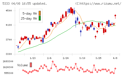 日本ガイシチャート