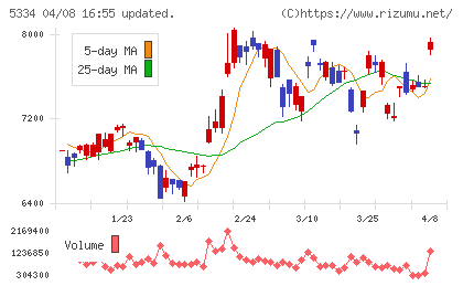 日本特殊陶業チャート