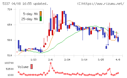 ダントーホールディングスチャート