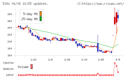 ASAHI EITOホールディングスチャート
