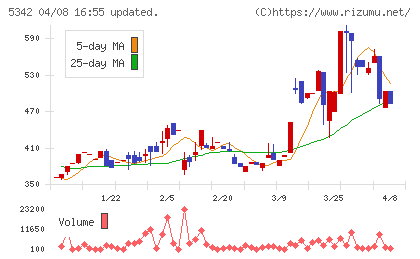 ジャニス工業チャート