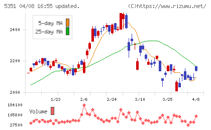 品川リフラチャート
