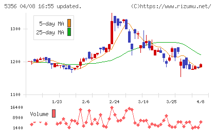 美濃窯業チャート