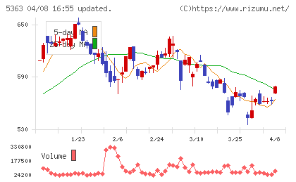 ＴＹＫチャート