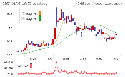 ニッカトーチャート