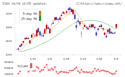 フジミインコーポレーテッドチャート
