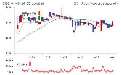 クニミネ工業チャート