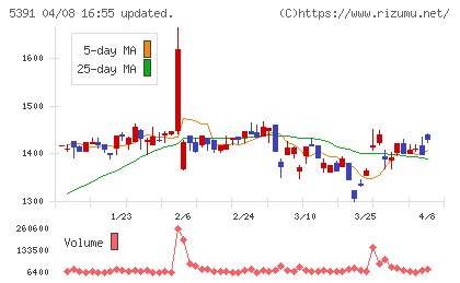 エーアンドエーマテリアルチャート