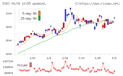 ニチアスチャート