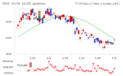 神戸製鋼所チャート