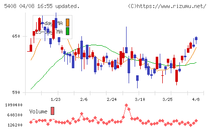 中山製鋼所チャート