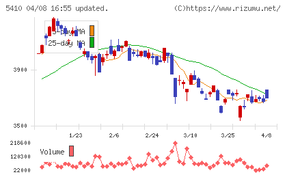 合同製鐵チャート