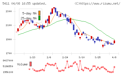 ＪＦＥホールディングスチャート