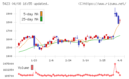 東京製鐵チャート