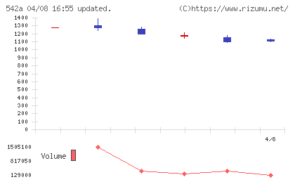 ビタブリッドジャパンチャート