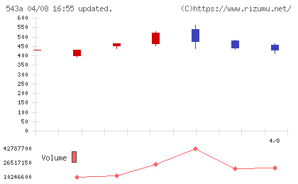 ＡＲＣＨＩＯＮチャート