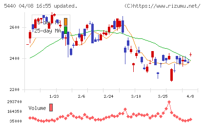 共英製鋼チャート