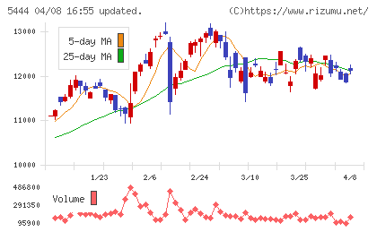 大和工業チャート