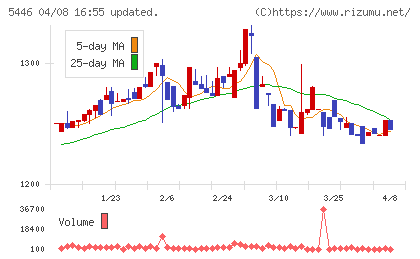 北越メタルチャート