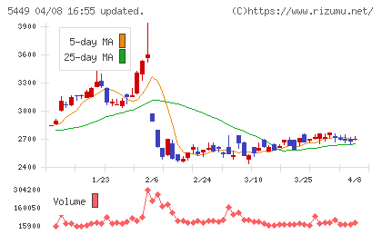 大阪製鐵チャート