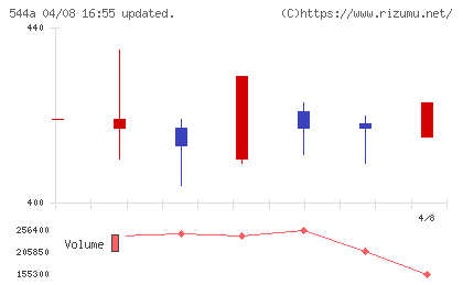 ＧＭＳグループチャート