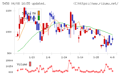 高砂鐵工チャート