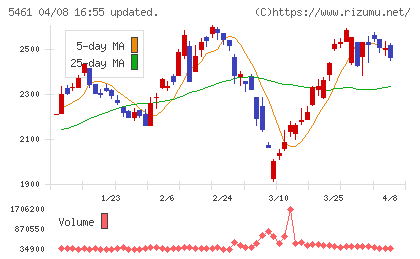 中部鋼鈑チャート