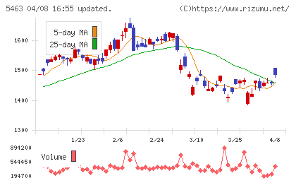 丸一鋼管チャート
