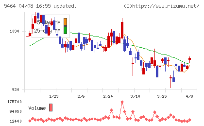 モリ工業チャート
