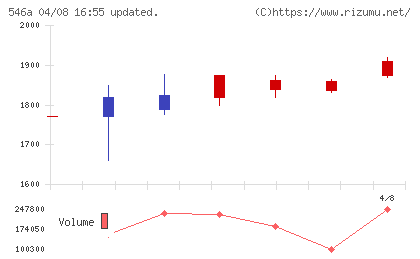 MIRAINIホールディングスチャート
