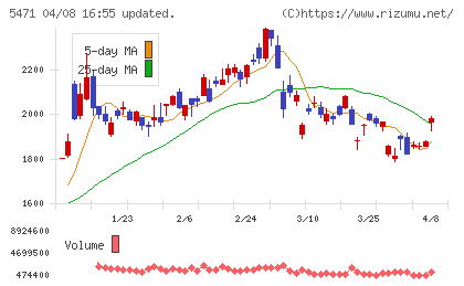 大同特殊鋼チャート