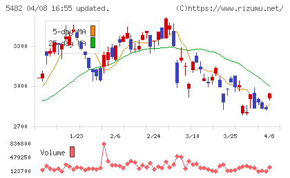 愛知製鋼チャート