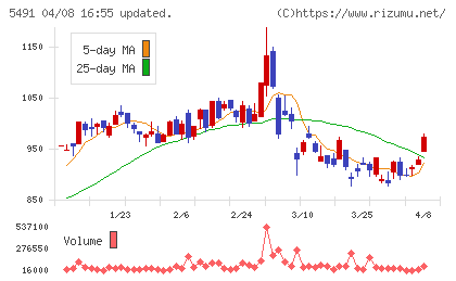 日本金属チャート