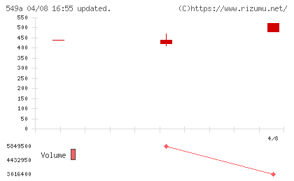 ヒトトヒトホールディングスチャート