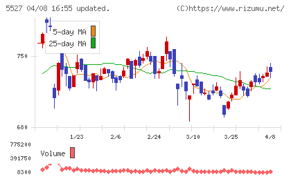 ｐｒｏｐｅｒｔｙ　ｔｅｃｈｎｏｌｏｇｉｅｓチャート