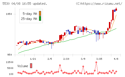 日本システムバンクチャート