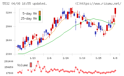 リアルゲイトチャート