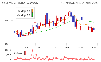 エリッツホールディングスチャート