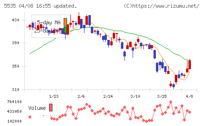 ミガロホールディングスチャート