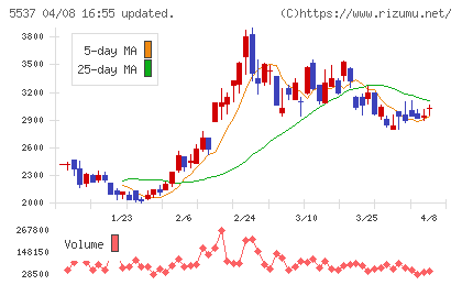 ＡｌｂａＬｉｎｋチャート