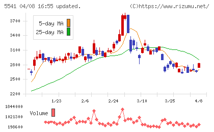大平洋金属チャート