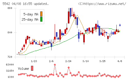 新報国マテリアルチャート