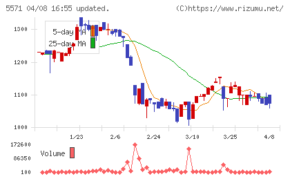 エキサイトホールディングスチャート