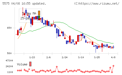 Ｇｌｏｂｅｅチャート