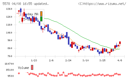 ＡＲアドバンストテクノロジチャート