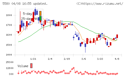 プロディライトチャート