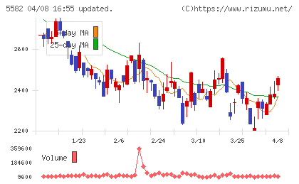 グリッドチャート